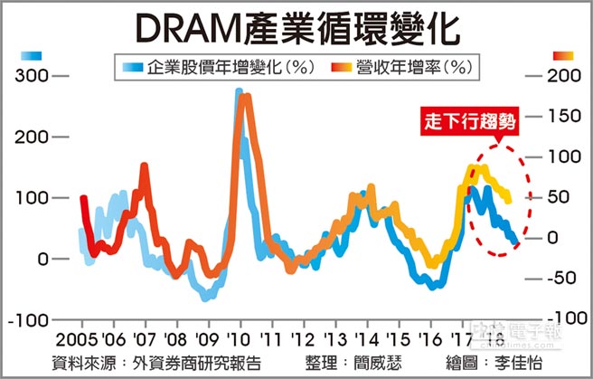 大摩示警南亞科華邦電不妙 財經要聞 工商時報