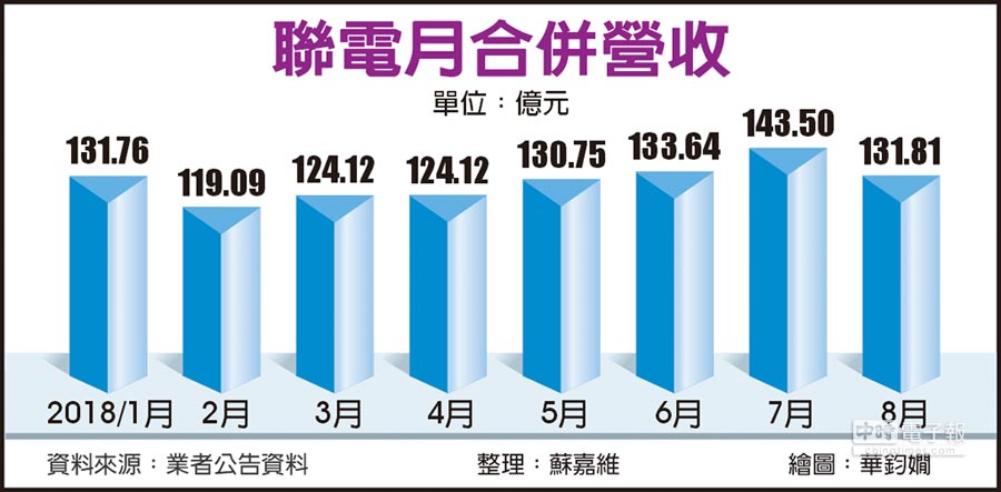 漲價效應發威 聯電Q3營收戰新高 - 證券．權證 - 工商時報