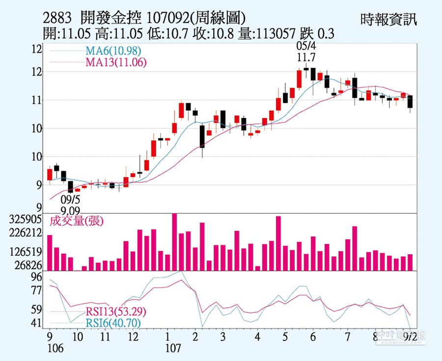 開發金 今年獲利續旺 - 證券．權證 - 工商時報