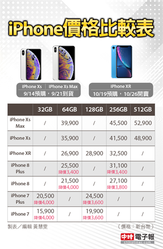 新機貴爆買不下手… iPhone 7／8狂降價 1.6萬有找