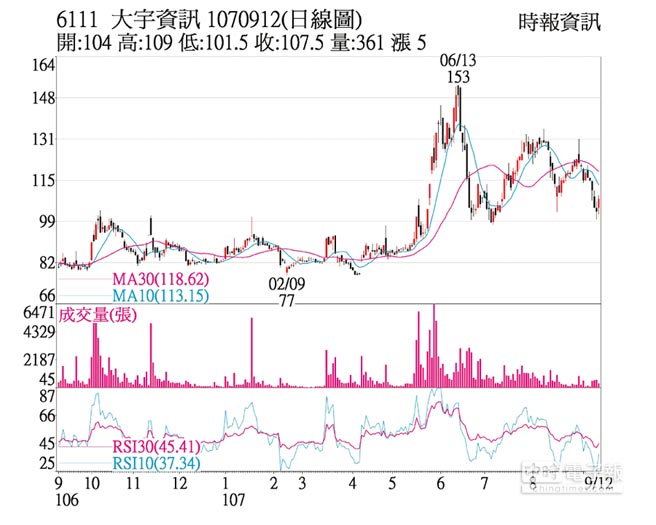 熱門股 大宇資上演破底翻強漲 證券 權證 工商時報