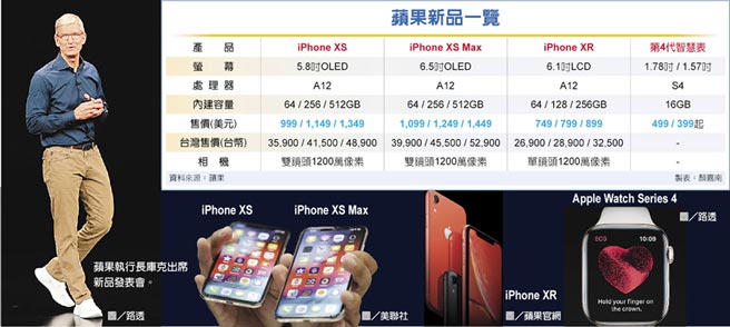 3機1錶LCD版iPhone XR性價比高- 財經要聞- 工商時報