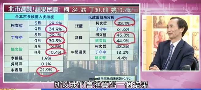 台北 姚文智民調低梁文傑 Dpp選民在北市民調是隱藏的 政治 中時新聞網