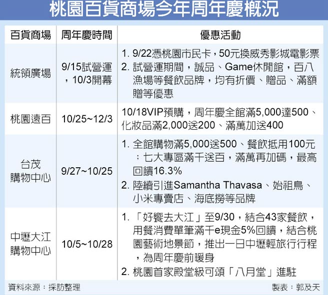 桃園百貨周年慶統領百貨強勢回歸 產業 科技 工商時報