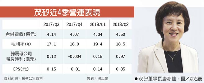 茂矽 Mosfet接單滿到年底 證券 權證 工商時報