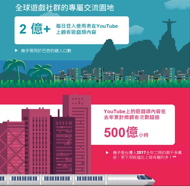 YouTube Gaming平台每天吸引超过 2 亿名游戏玩家与自己喜爱的游戏和创作者互动。(图／翻摄Google台湾部落格)