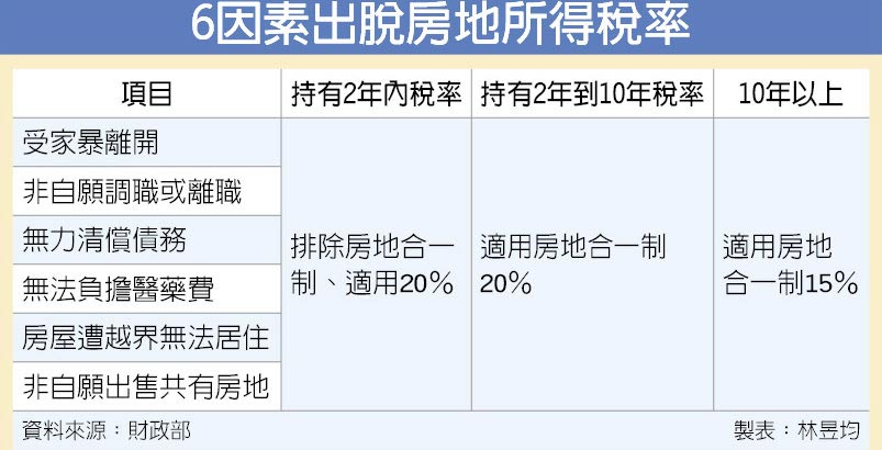 6因素售屋 房地合一稅從寬 - 金融．稅務 - 工商時報