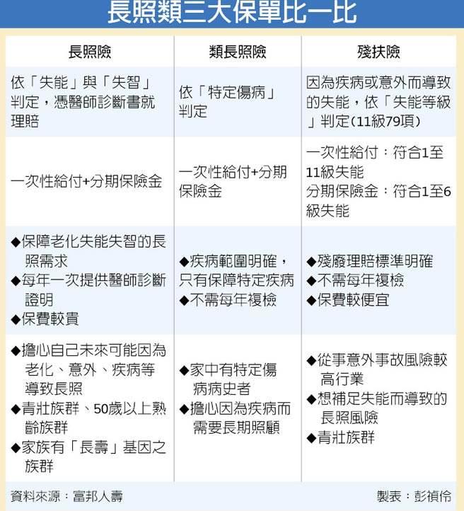 长照保单分三类买前停看听 金融 工商时报