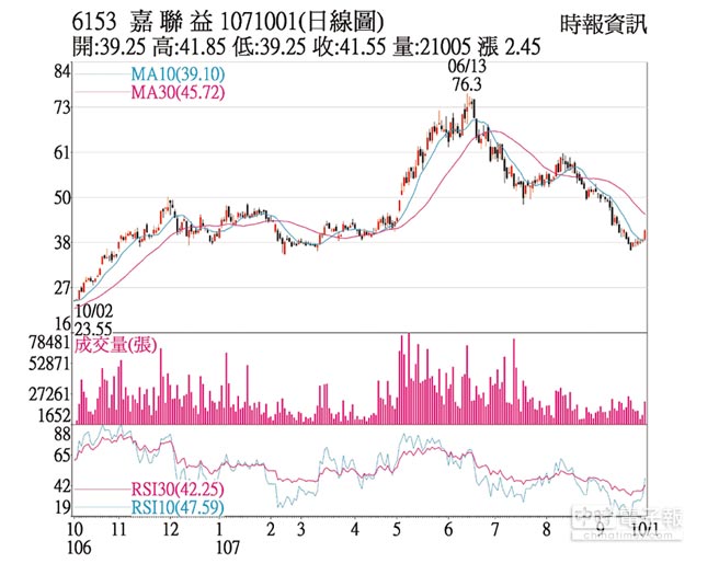 熱門股 嘉聯益業績俏價量齊揚 證券 權證 工商時報