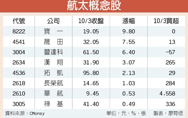 國內外利多不斷航太股起漲 證券 權證 工商時報