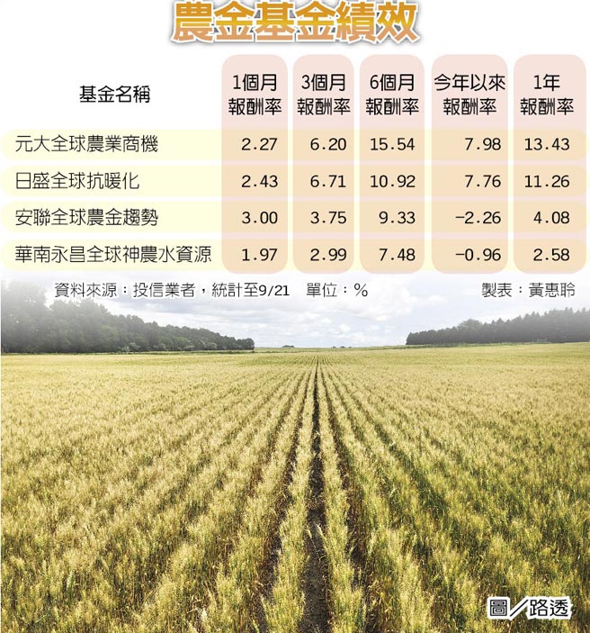 農糧短缺加劇農金商機可期 投資理財 工商時報