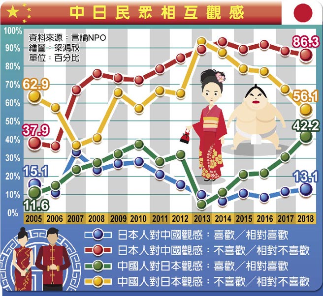 中日民眾相互观感