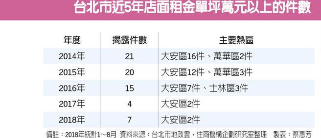 王品承租東區二樓店面王租金創新高 財經要聞 工商時報