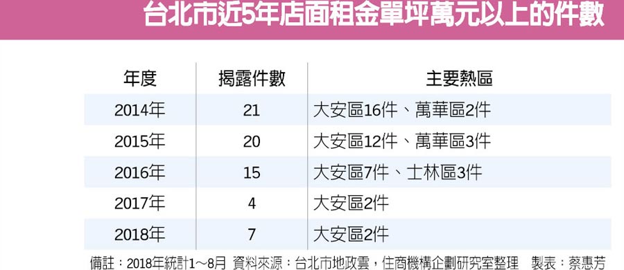 王品承租东区二楼店面王租金创新高 财经要闻 工商时报