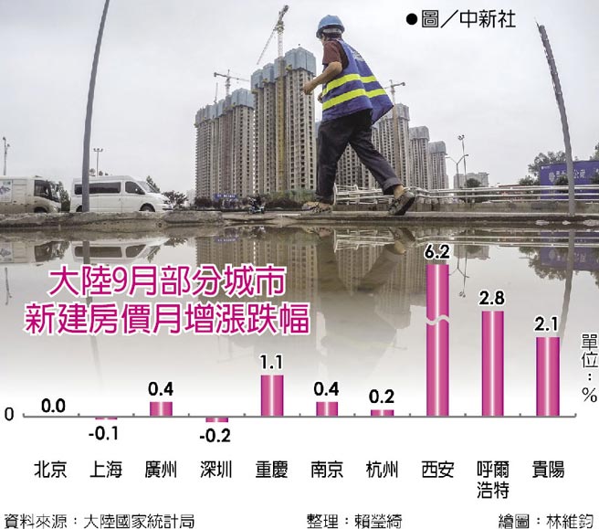 大陸9月部分城市新建房價月增漲跌幅