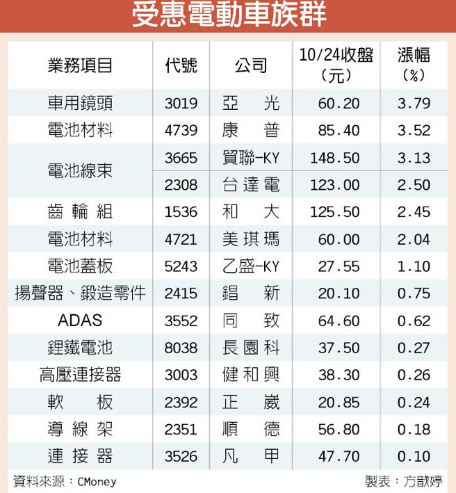 特斯拉劲扬电动车概念股同欢 财经 工商时报