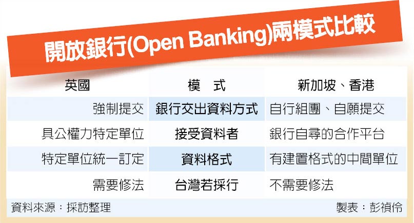 台版open Banking 研議開放 金融 稅務 工商時報