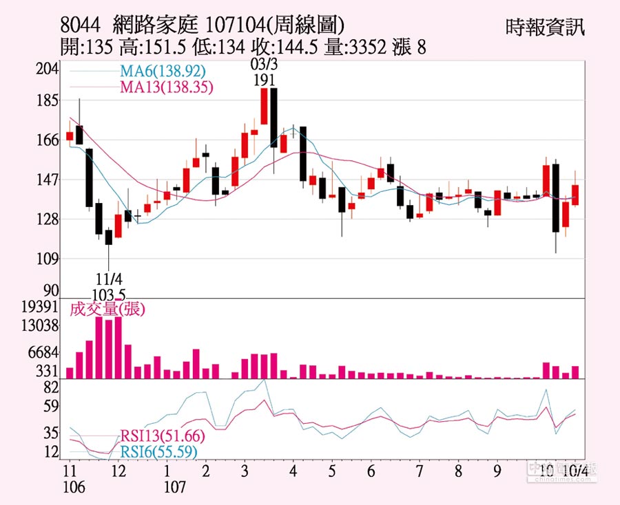 網家 節慶助攻業績 - 證券．權證 - 工商時報