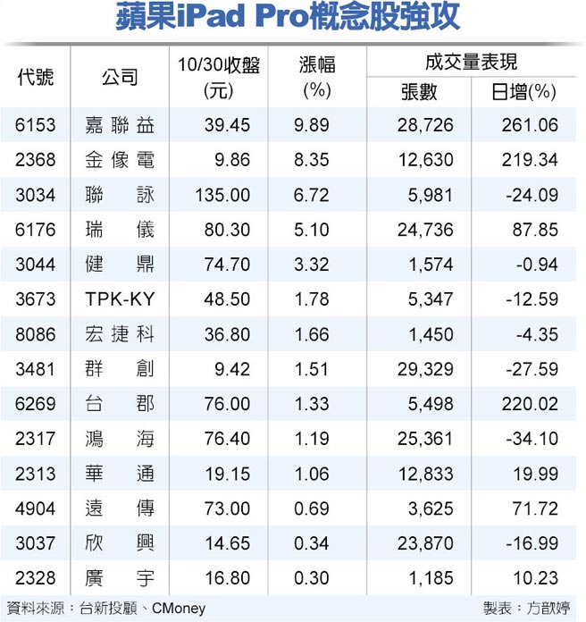 Ipad Pro大改版概念股強出頭 財經要聞 工商時報