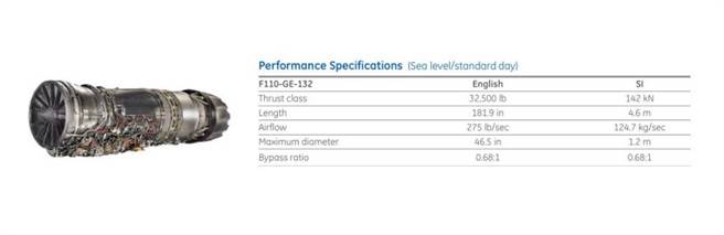 F110-GE-132是F110的最終型，也是推力最大的。(圖/GE)