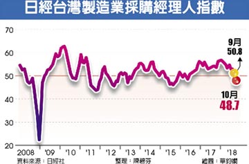 日經台灣10月製造業PMI跌至48.7