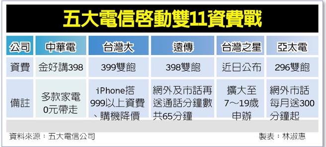 電信資費雙11再啟殺價風暴 財經要聞 工商時報