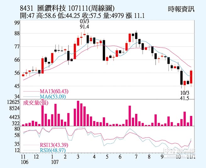 匯鑽科10月業績可期 財經 工商時報