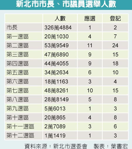 新北市市長、市議員選舉人數