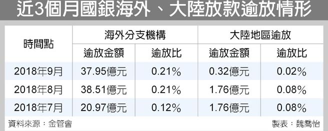 國銀印尼爆12億逾放 金融 稅務 工商時報