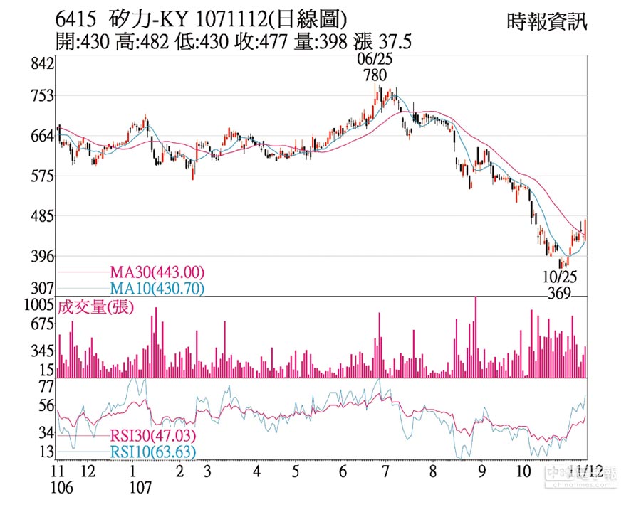 熱門股－矽力 搭上SSD浪潮股漲 - 證券．權證 - 工商時報