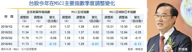 台股今年在MSCI主要指數季度調整變化許璋瑤