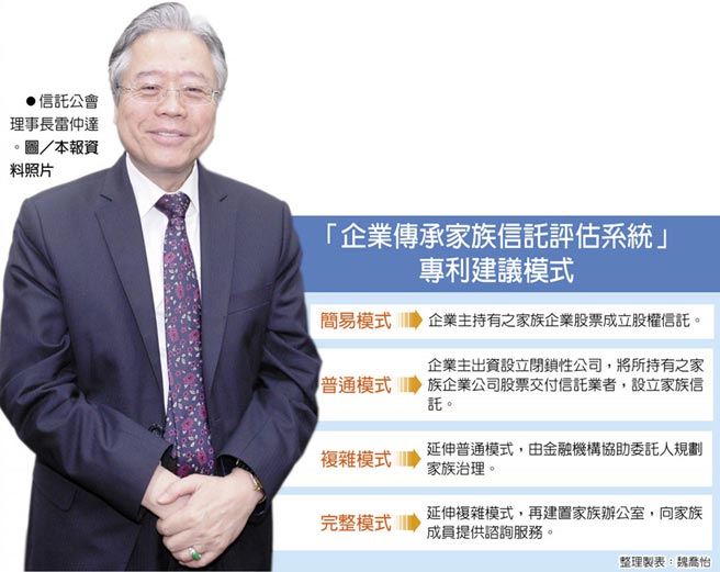 家族信託評估系統奪金融專利 金融 稅務 工商時報