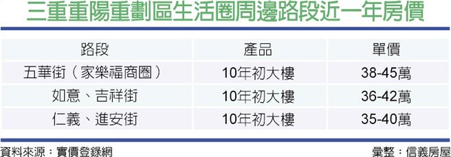 三重重陽重劃區生活圈周邊路段近一年房價