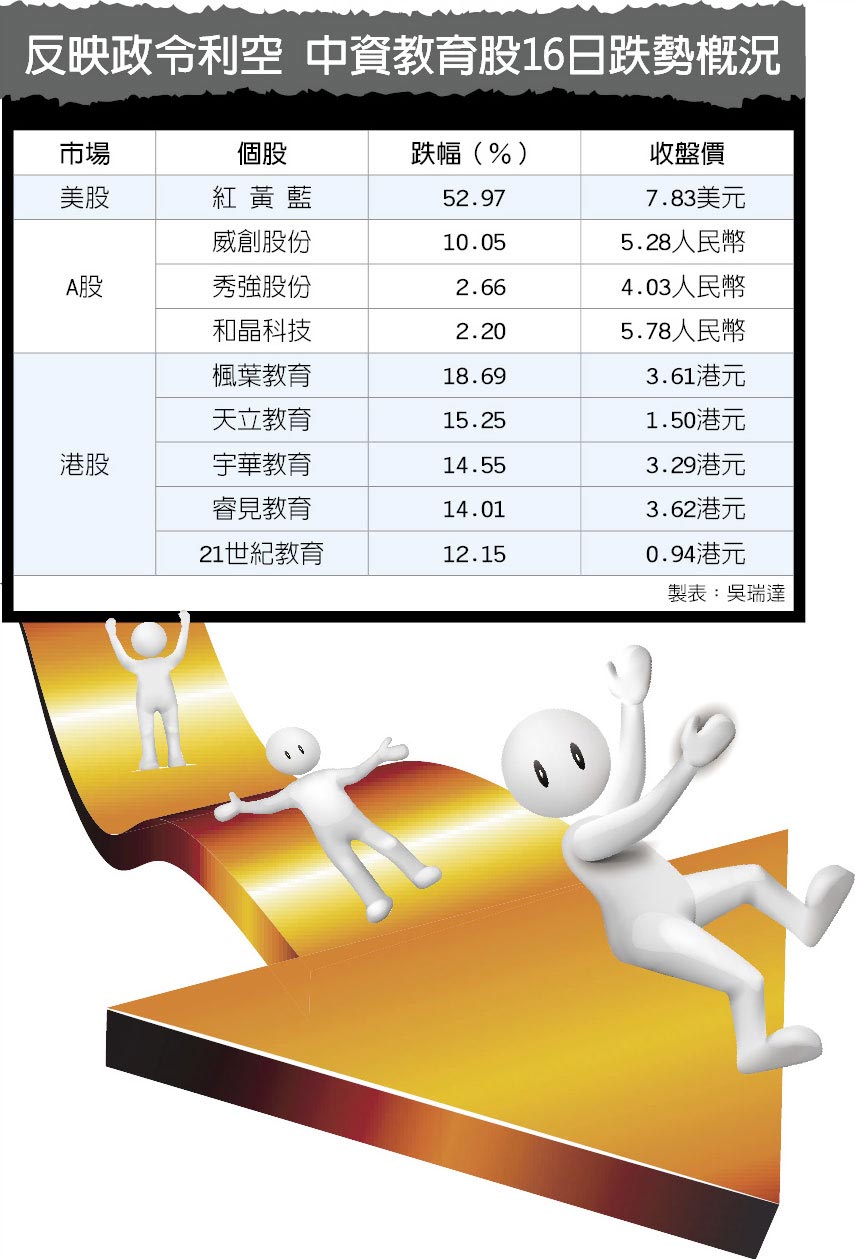 民辦幼稚園禁上市 教育股重挫 - 全球財經 - 工商時報