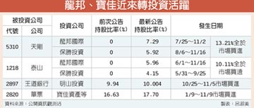 龍邦集團 拿下天剛13.21％股權