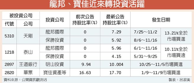 龍邦、寶佳近來轉投資活躍