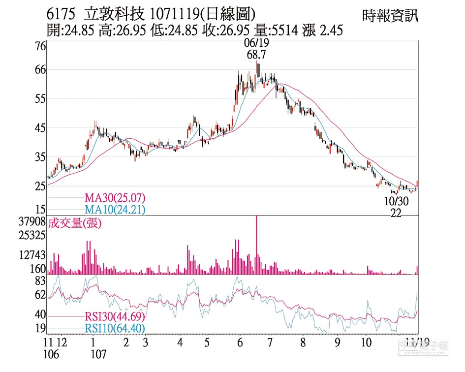 熱門股 立敦買盤介入反彈放量 證券 權證 工商時報