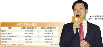 小米Q3報喜 淨利年增17.3％