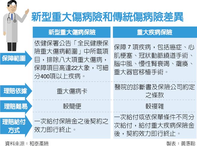 產險重大傷病險攻小資族 投資理財 工商時報