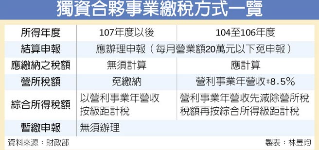 獨資合夥企業明年免營所稅 金融 稅務 工商時報