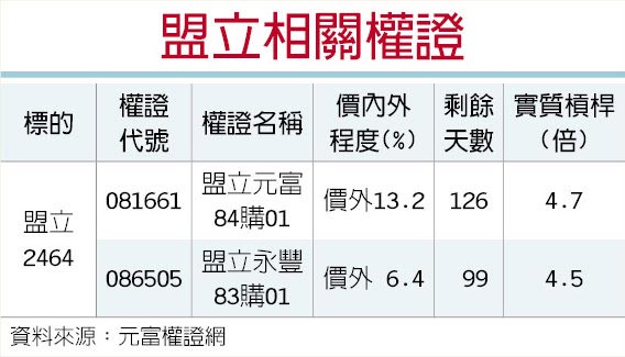 權證星光大道 元富證券盟立明年營運動能明確 證券 權證 工商時報