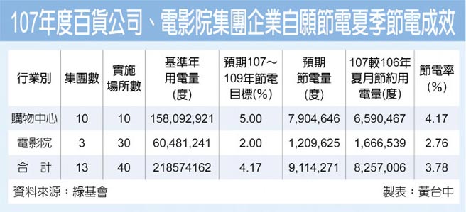 107年度百貨公司、電影院集團企業自願節電夏季節電成效