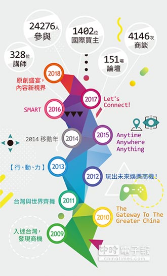 Digital Taipei 打造國際交流舞台