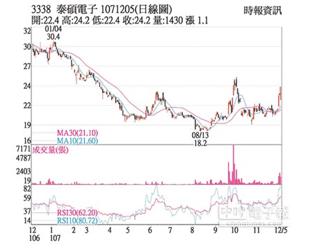 热门股 泰硕订单加持波段新高 财经 工商时报