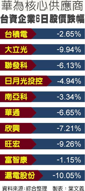 華為核心供應商台資企業6日股價跌幅