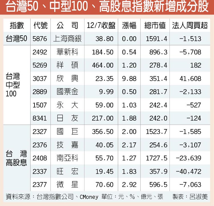 臺灣50中型100成份股一覽表 Unsereins