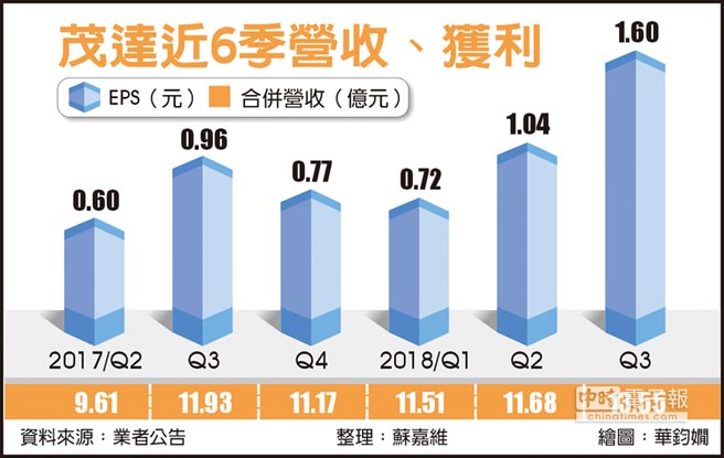 茂達搭上mini Led 獲利拚高 證券 權證 工商時報