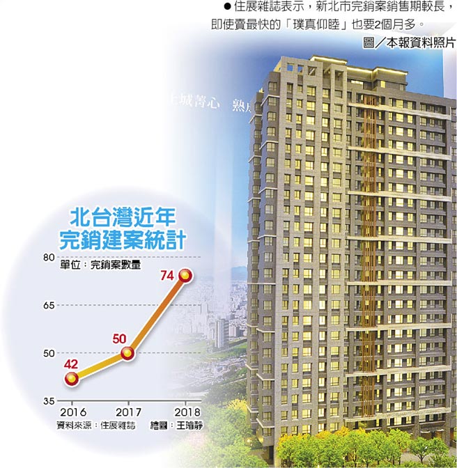 北台灣房市回溫今年完銷建案激增近5成 財經要聞 工商時報