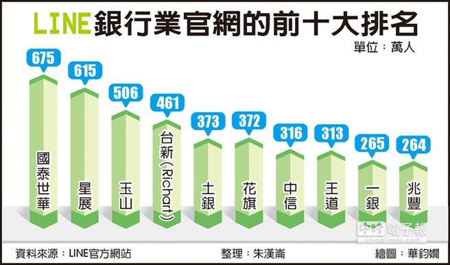 公股銀圈粉line官網扮利器 金融 稅務 工商時報