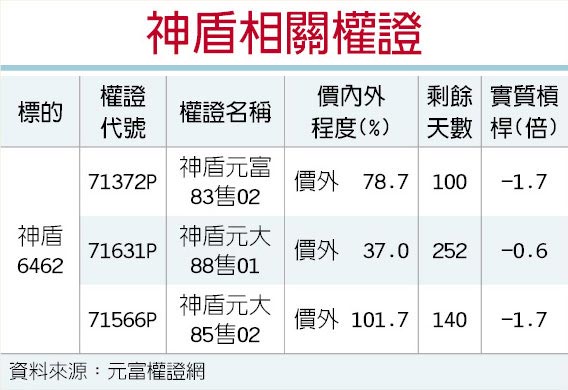 神盾相關權證